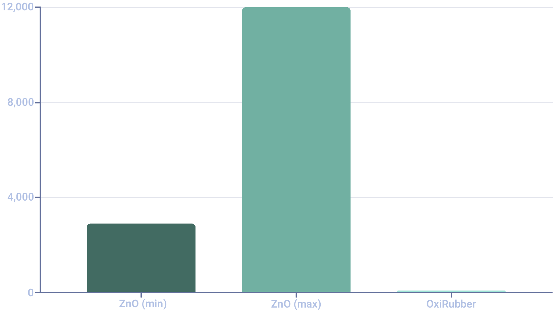 Comparative emissions chart showing ZnO minimum, ZnO maximum and OxiRubber.
